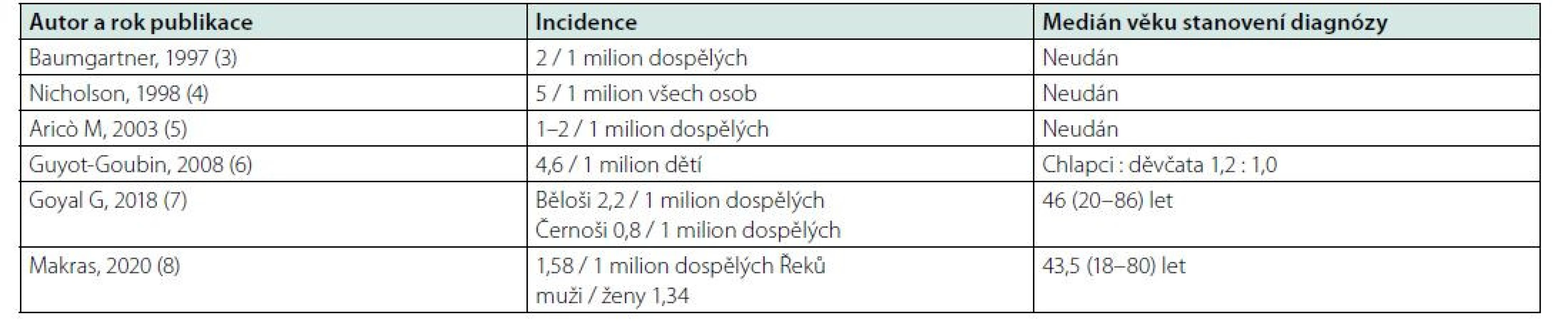 Incidence histiocytózy z Langerhansových buněk