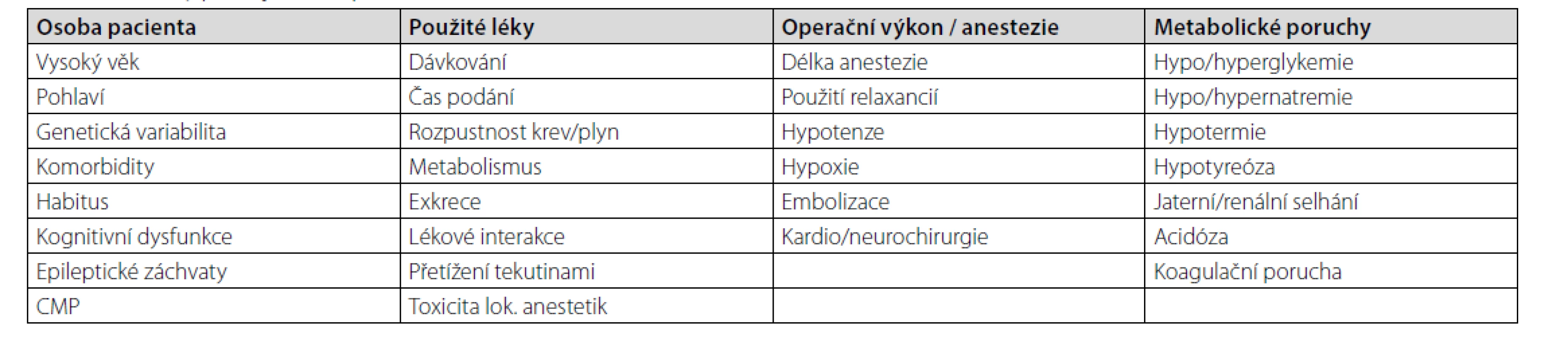Faktory podílející se na prodlouženém zotavení se z anestezie [1]