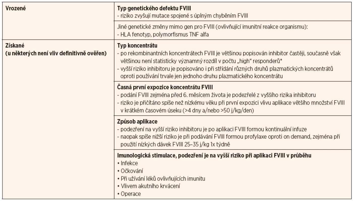 Faktory ovlivňující vznik inhibitoru (dle [3]).