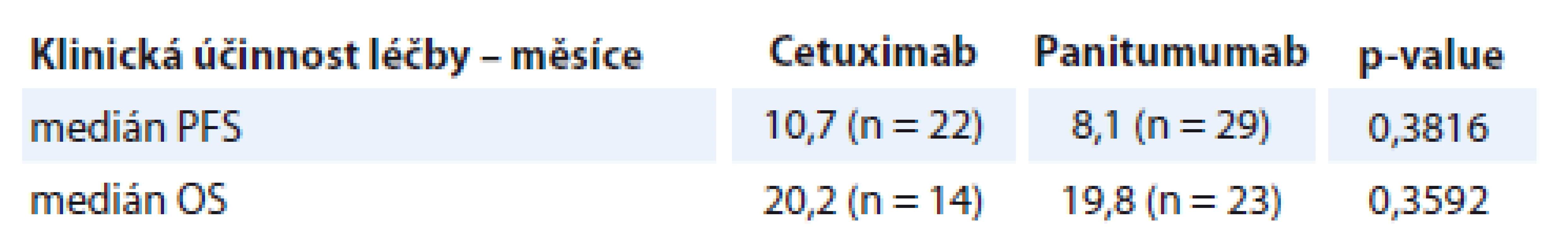 Klinická účinnost léčby EGFR inhibitory.