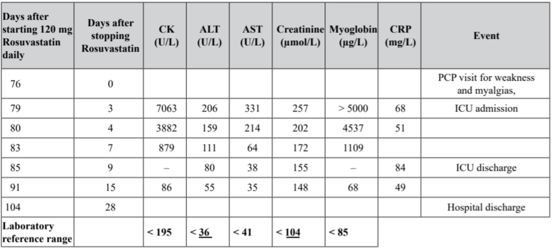 Time course of laboratory parameters in relation to the administration of rosuvastatin dose of 120 mg/day