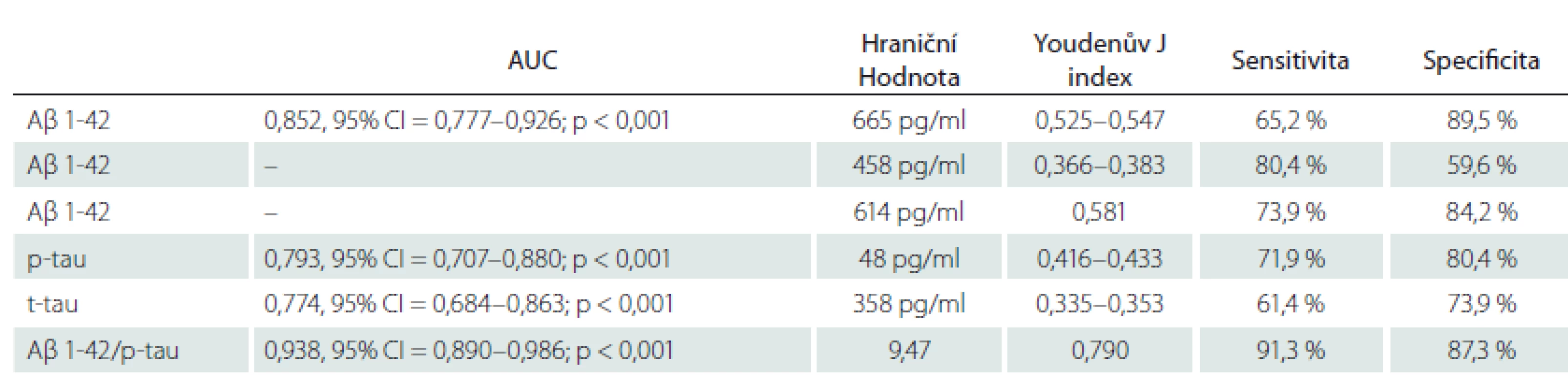 Analýza křivky receiver operating characteristic.
V prvním řádku jsou uvedeny charakteristiky pro upravenou hraniční hodnotu Aβ 1-42 (665 pg/ml). Ve druhém řádku jsou uvedeny charakteristiky
pro původní konzervativní hraniční hodnotu Aβ 1-42 (458 pg/ml). Ve třetím řádku jsou uvedeny charakteristiky pro hraniční
hodnotu Aβ 1-42 s nejlepší senzitivitou a specifi citou vůči amyloidové PET (614 pg/ml).