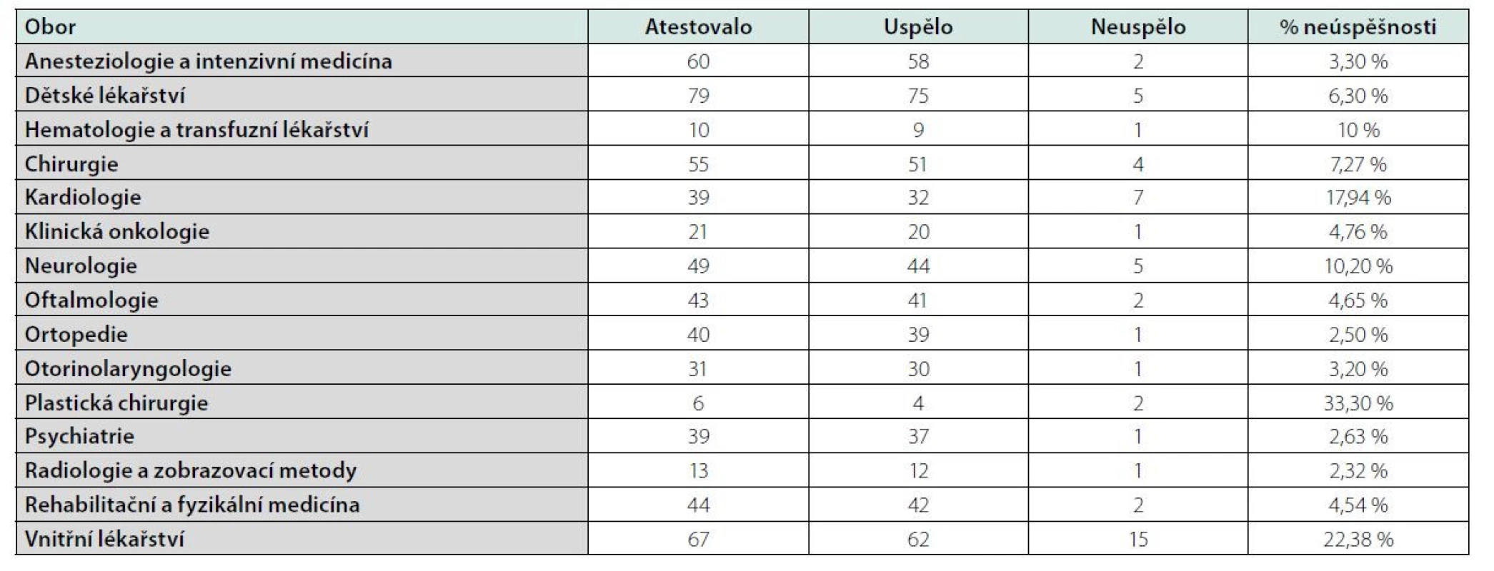 Atestační zkoušky v roce 2020 – procento neúspěšnosti