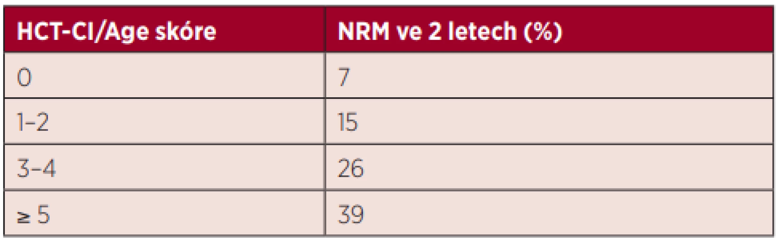Kumulativní incidence nerelapsové mortality (NRM) po 2 letech
od transplantace v závislosti na HCT-CI/Age – upraveno podle Sorror
et al. 2014 [12]