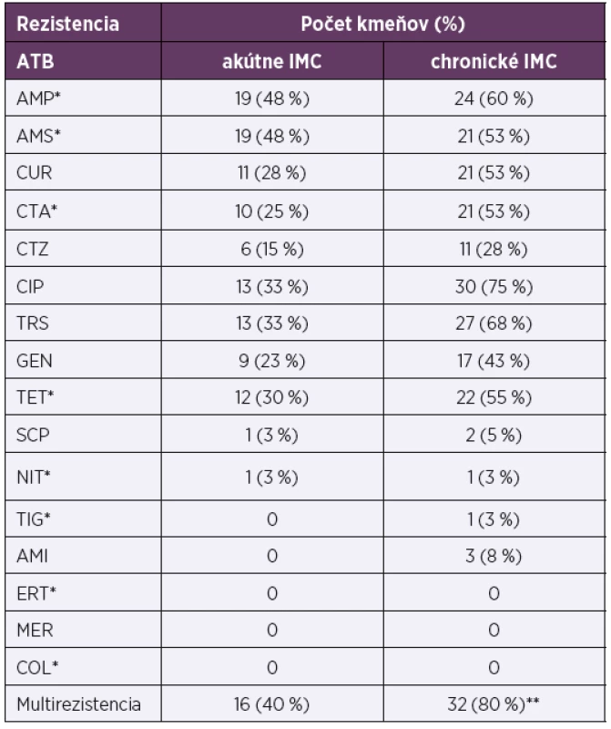 Získaná rezistencia testovaných kmeňov z močových
infekcií<br>
Table 2. Acquired resistance in the tested strains