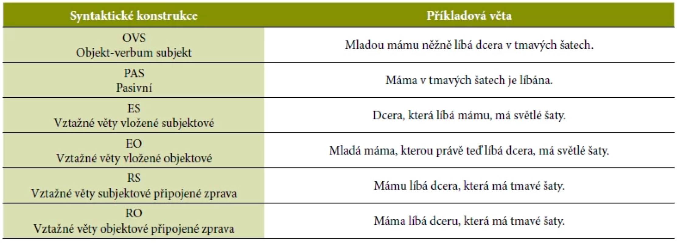 Syntaktické konstrukce v TPVcz (převzato a upraveno z: Václavíková, 2018)