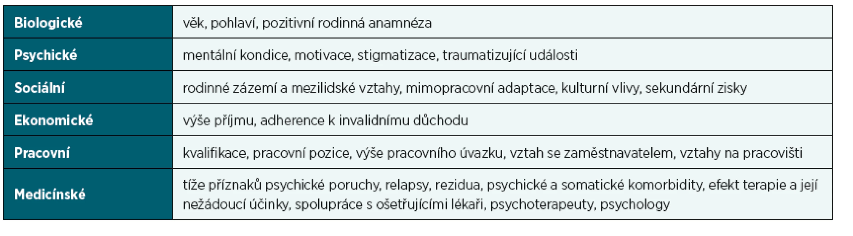Faktory ovlivňující průběh a prognózu psychické poruchy