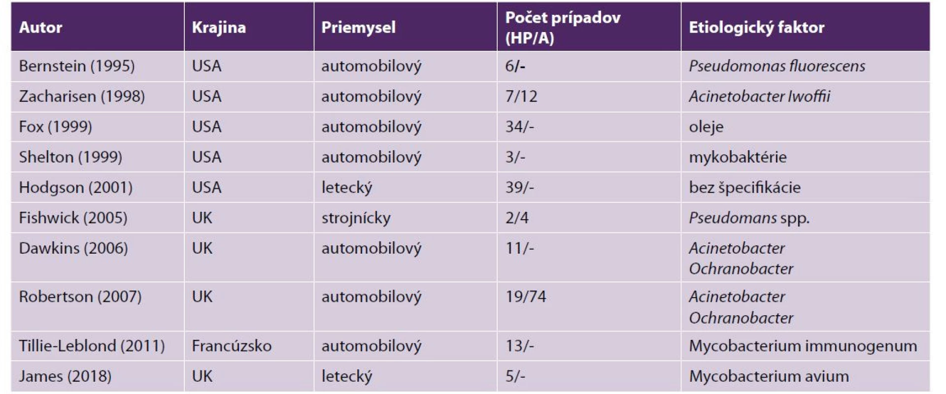 Popis niektorých ohnísk hypersenzitívnej pneumonitídy