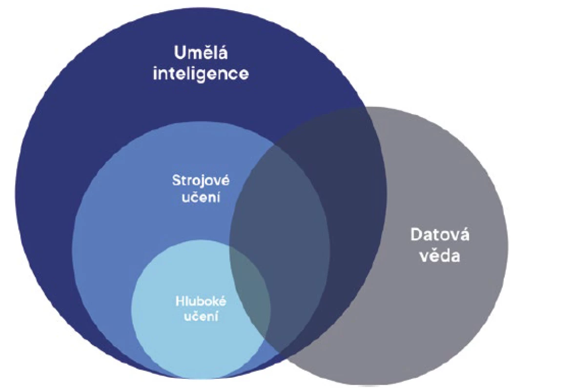 Diagram znázorňující prolínání jednotlivých oborů.