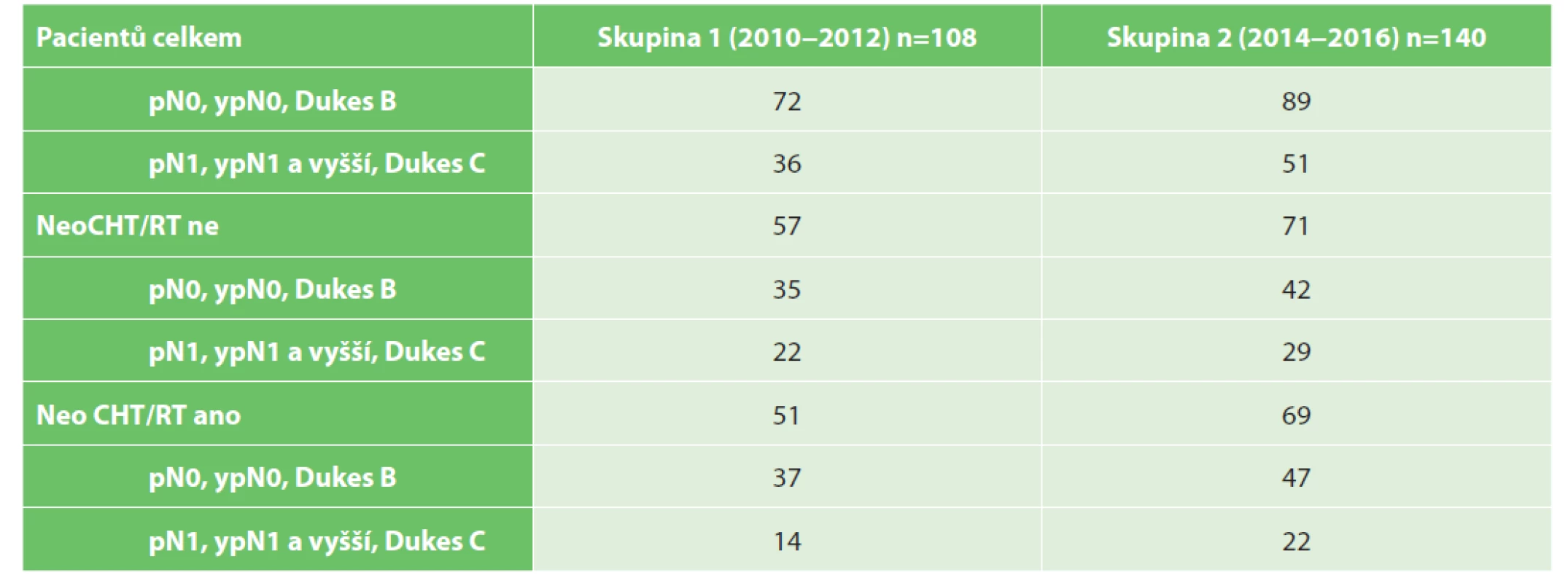 Rozdělení souboru dle průkazu uzlinové metastázy<br>
Tab. 4. Distribution of patient groups according to presence/absence of lymph node metastasis