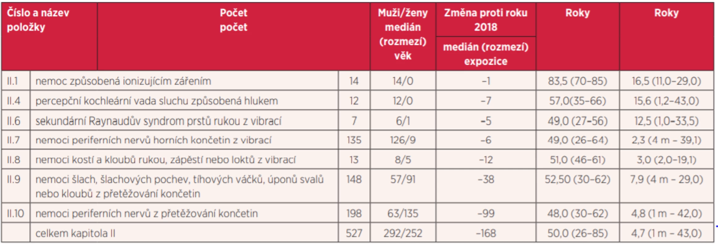 Kapitola II – nemoci z povolání způsobené fyzikálními faktory v roce 2019