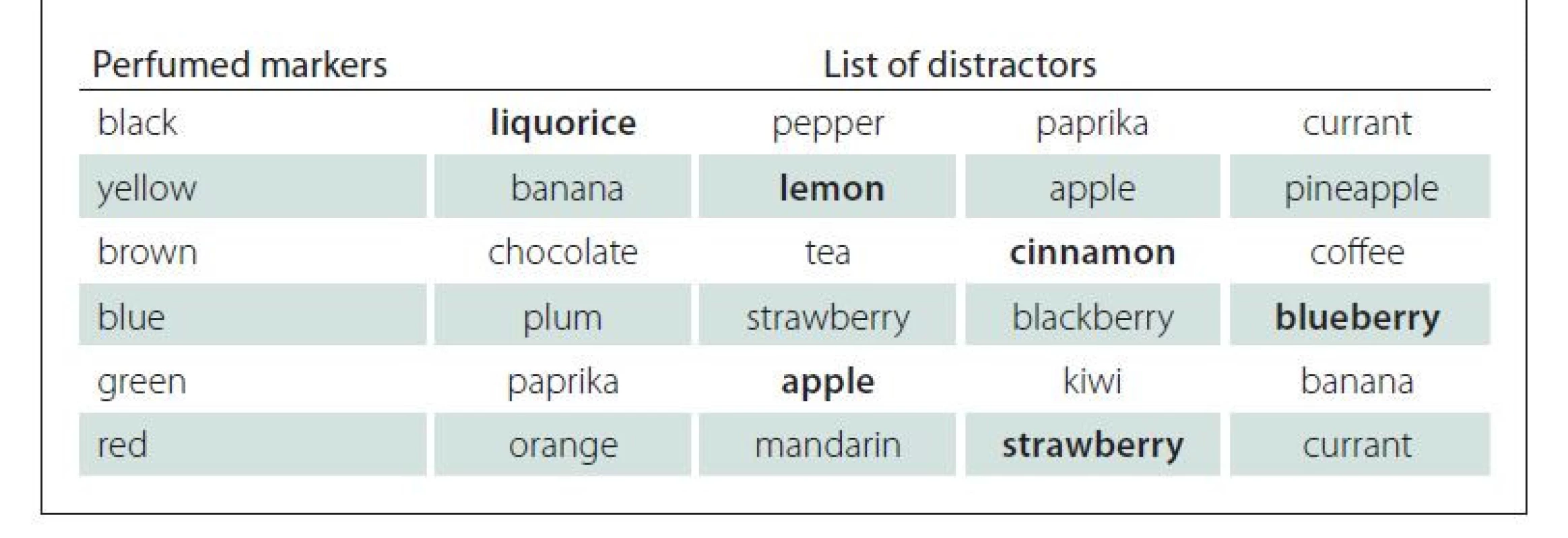 List of distractors. The correct answers are boldfaced.