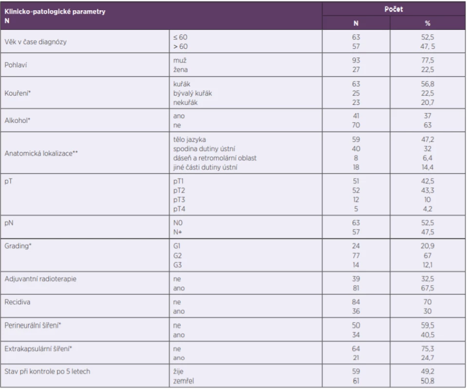 Klinicko-patologické parametry<br>
Table 1. Clinicopathological parameters