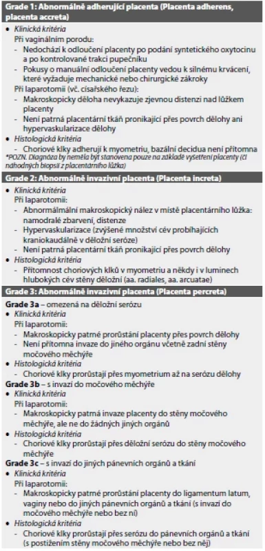 Placenta accreta spectrum – FIGO klasifikace, 2019 (21).