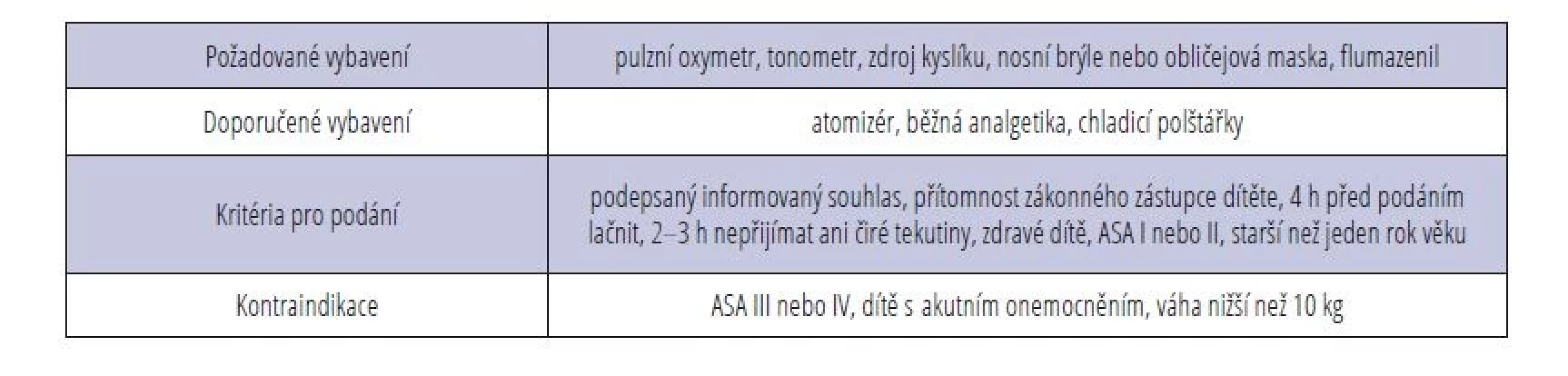Souhrnné informace k podání midazolamu v zubní praxi.<br>
Tab. 3 General information for midazolam administration in dental outpatient practice.