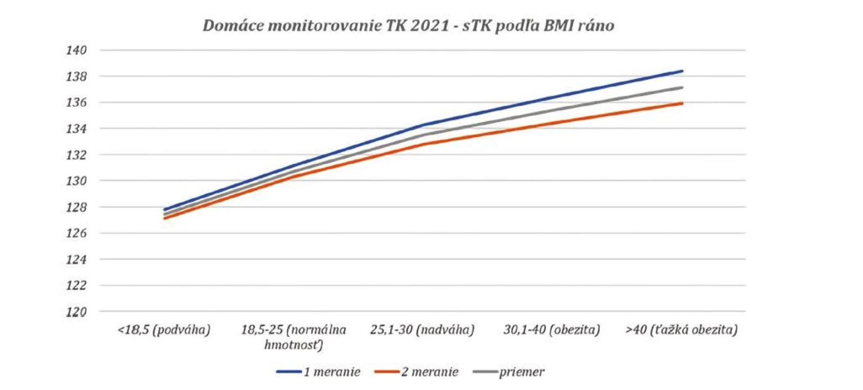 Aká je miera kontroly TK podľa BMI? – ráno