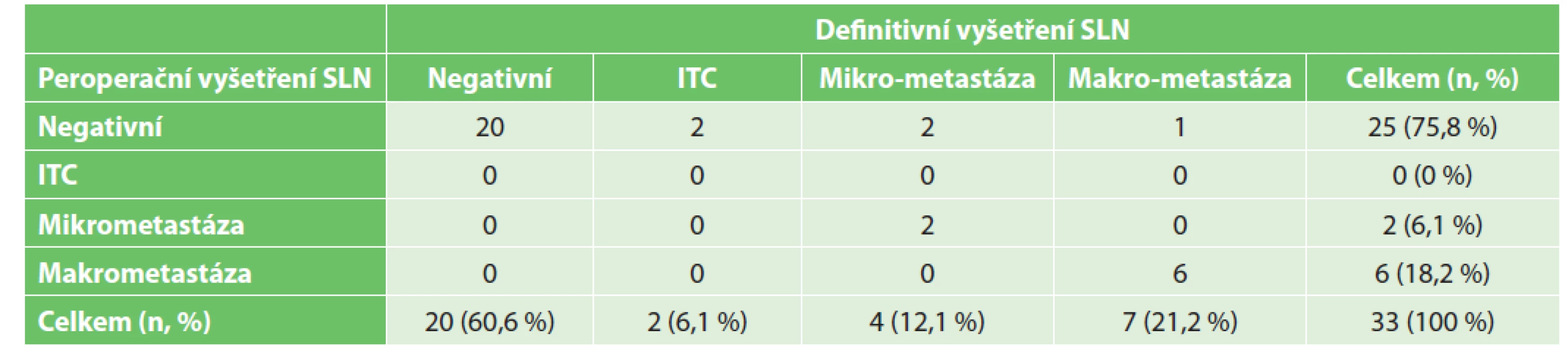 Porovnání výsledku peroperačního a definitivního vyšetření sentinelové uzliny<br>
Tab. 3: Comparison of peroperative and definitive examination of the sentinel lymph node