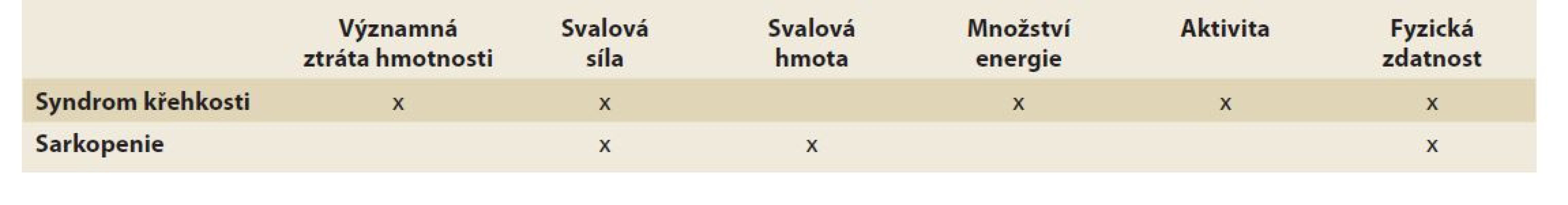 Diagnostická kritéria pro sarkopenii a syndrom křehkosti u pacientů s cirhózou. Volně podle [24].<br>
Tab. 1. Diagnostic criteria for sarcopenia and frailty syndrome in patients with cirrhosis. Freely according to [24].