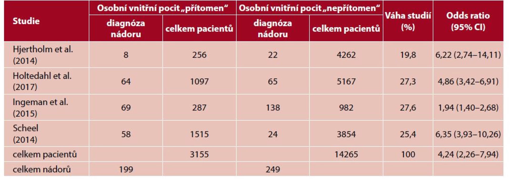 Pravděpodobnost přítomnosti osobního vnitřního pocitu při vyšetření pacienta s později diagnostikovaným nádorovým
onemocněním (adaptováno podle 8–11)