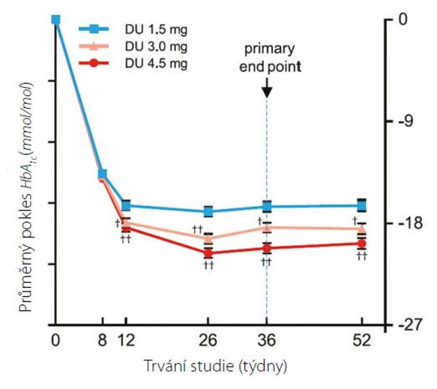 Změna HbA1c v průběhu studie AWARD-11. Výchozí průměrný HbA1c
70 mmol/mol (8)