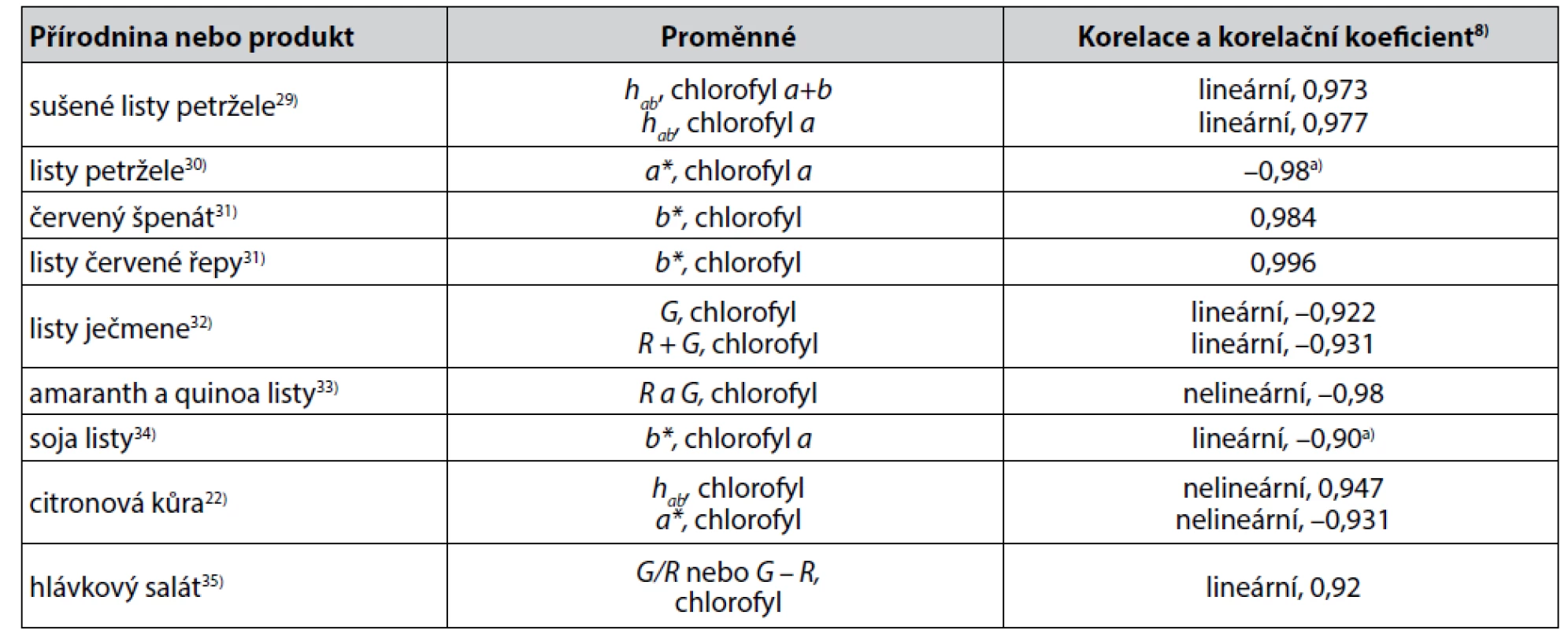 Některé těsnější korelace mezi parametry získanými měřením barevnosti a obsahem chlorofylu v přírodninách a v produktech
přírodního původu