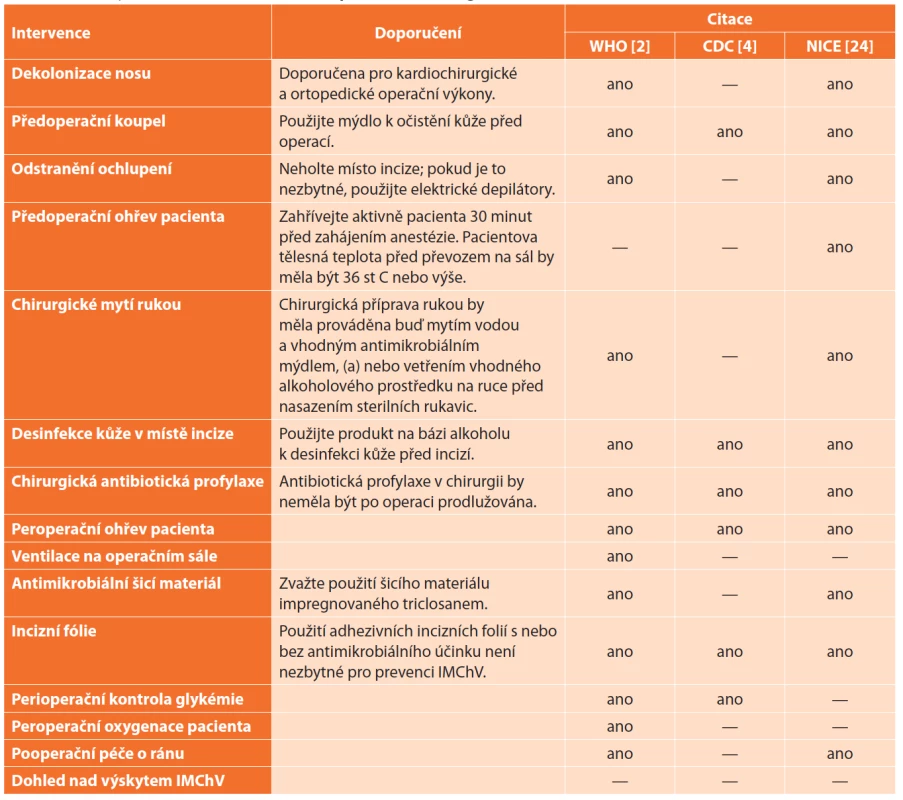 Souhrn doporučení pro prevenci infekcí v místě chirurgického výkonu <br>
Tab. 4: Summary of recommendations for the prevention of surgical site infection