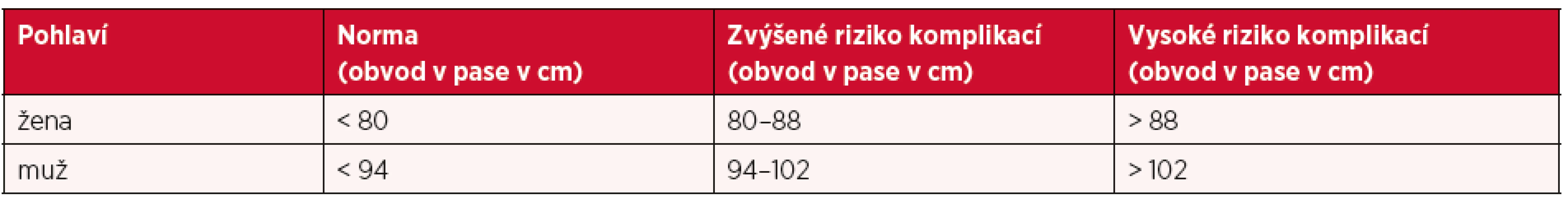 Obvod pasu a s ním související rozvoj metabolických rizik (podle Svačina Š, et al. 2018)