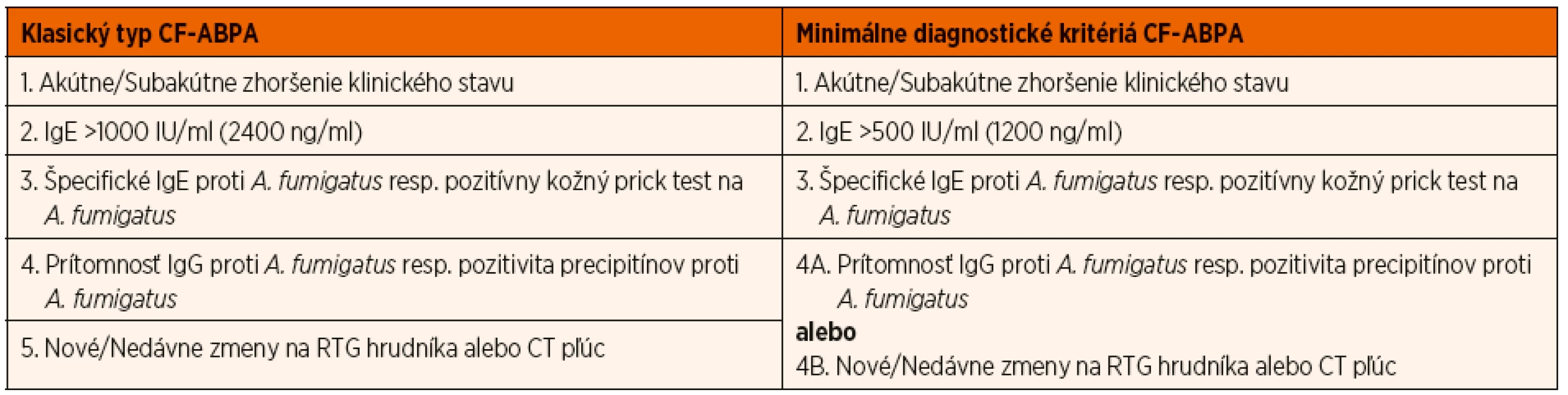 Diagnostické kritériá ABPA pri CF (Cystic Fibrosis Foundation Consensus 2003).