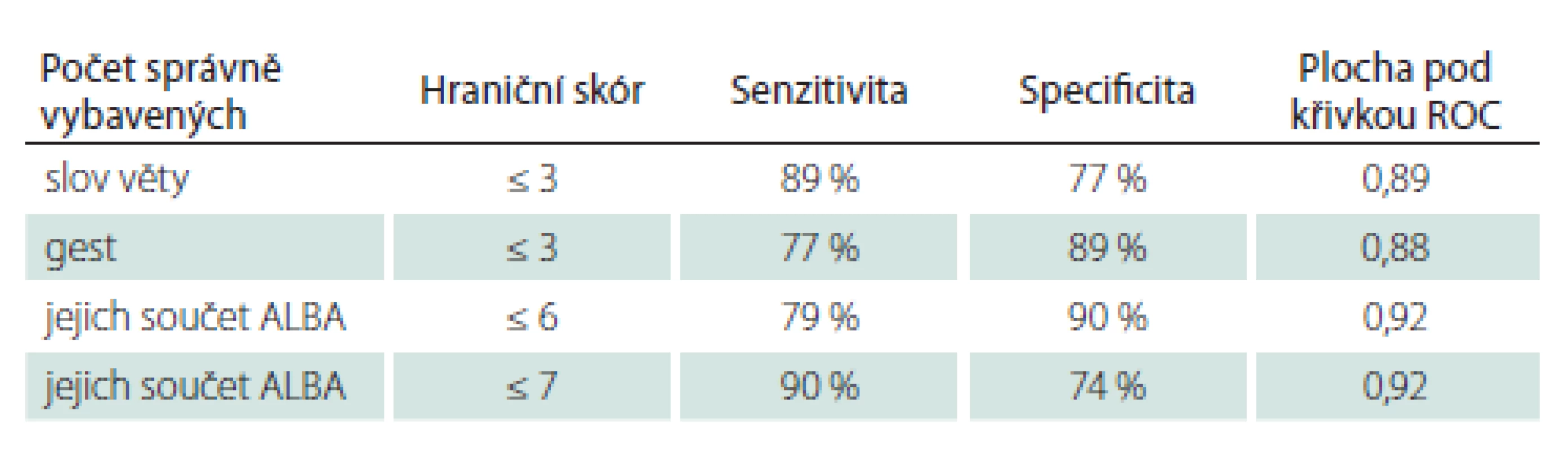 Hraniční skóry, senzitivity a specificity pro obě části testu i jejich součet ALBA
mezi pacienty s kognitivní poruchou a kontrolními staršími osobami.