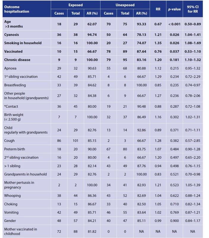 Univariable analysis of possible risk and protective factors for infant’s pertussis hospitalisation in CZ in 2015, 2017 and 2019