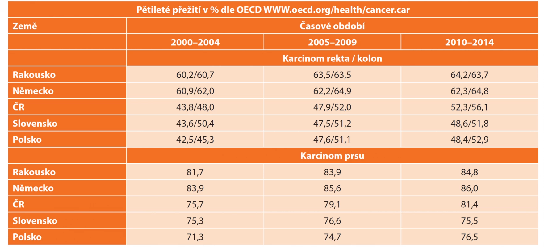 Pětileté přežití u nemocných s kolorektálním karcinomem a karcinomem prsu v rozmezí let 2000−2014 v ČR a sousedních
zemích<br>
Tab. 2: Five-year overall survival in patients with colorectal cancer and breast cancer between 2000−2014 in the Czech
Republic and neighbouring countries