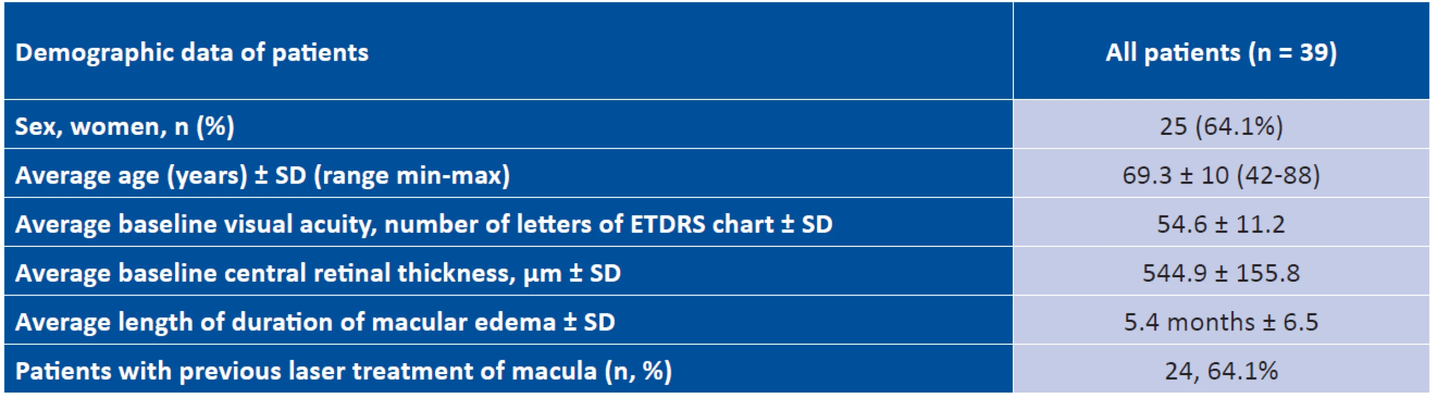 Demographic data of patients