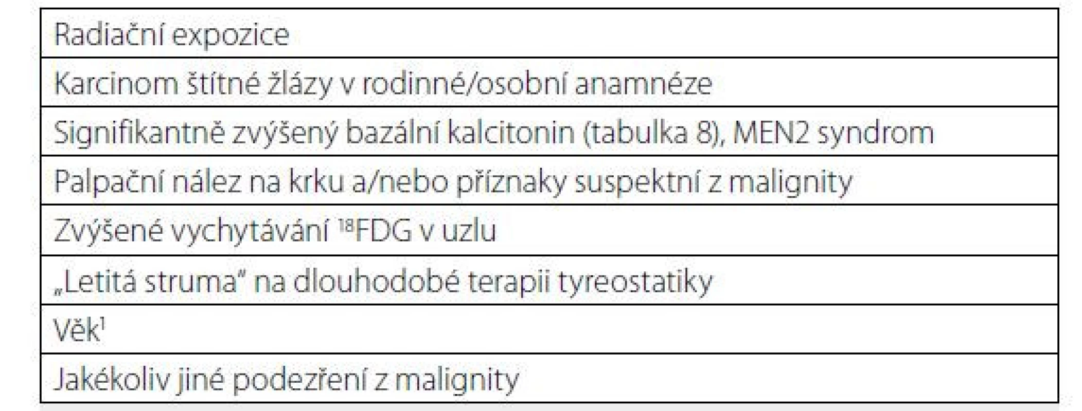 Klinické rizikové faktory malignity tyreoidálního uzlu