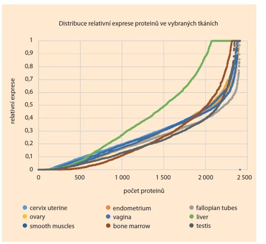 Distribuce relativní genové exprese ve vybraných tkáních. Distribuční
graf ukazuje u většiny vybraných tkání velmi málo vysoce exprimovaných proteinů,
většina proteinů je exprimována na střední úrovni a okolo 20 % proteinů
má relativní expresi pod 0,1, kterou považujeme za hranici, že protein je pravděpodobněji
exprimován v jiné tkáni. Z důvodu kompatibility s databází jsou
názvy tkání ponechány v původním znění.<br>
Fig. 3. Distribution of relative gene expression in selected tissues. The distribution
graph shows very few highly expressed proteins in most of the selected tissues,
most of the proteins are expressed at a medium level and about 20% of the proteins
have a relative expression below 0.1, which we consider as the limit that the
protein is more likely to be expressed in another tissue. For compatibility with the
database, tissue names are left as they were.