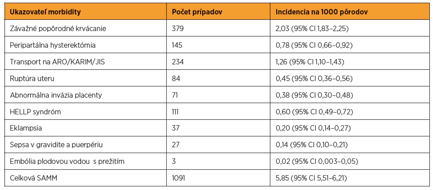 Závažná akútna materská morbidita na Slovensku v rokoch 2012–2015 (zdroj: SOSS)