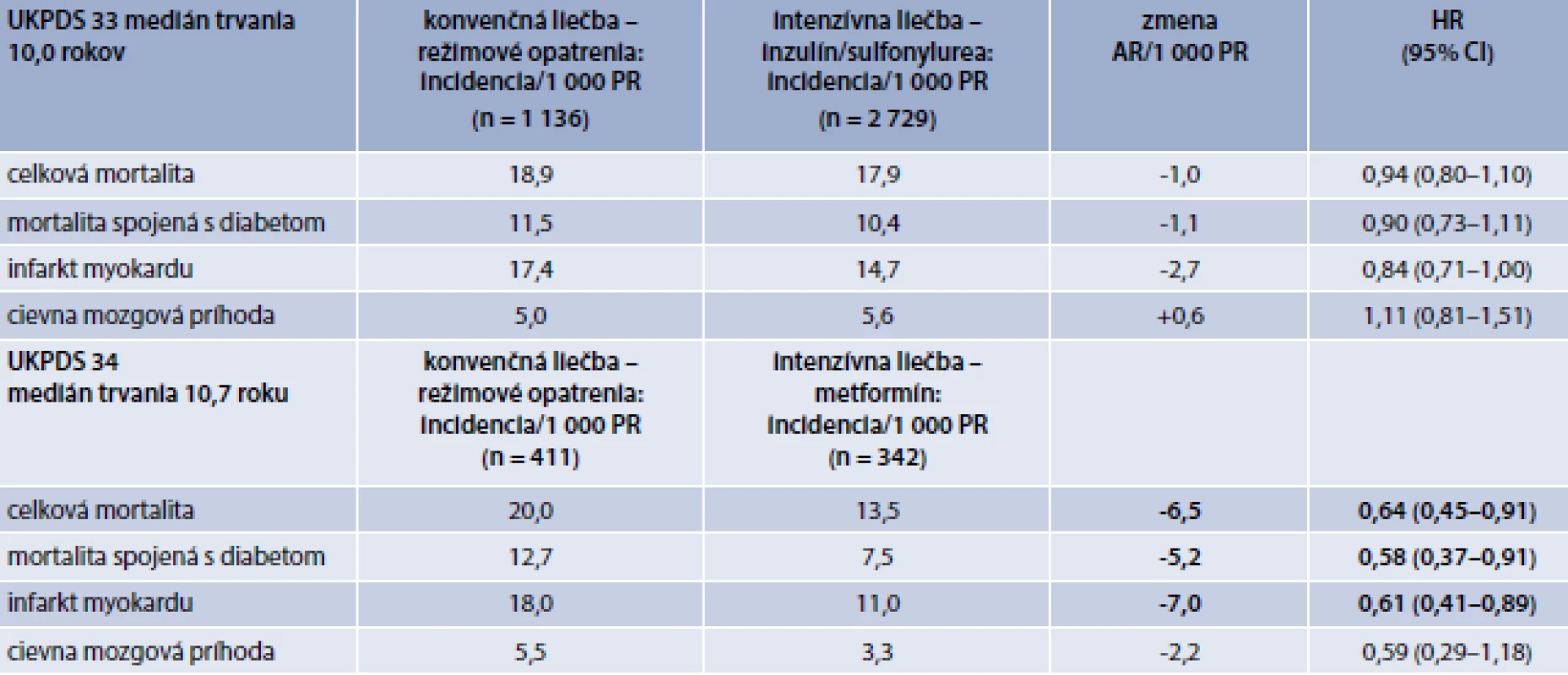 Kardiovaskulárne a mortalitné výsledky štúdie UKPDS