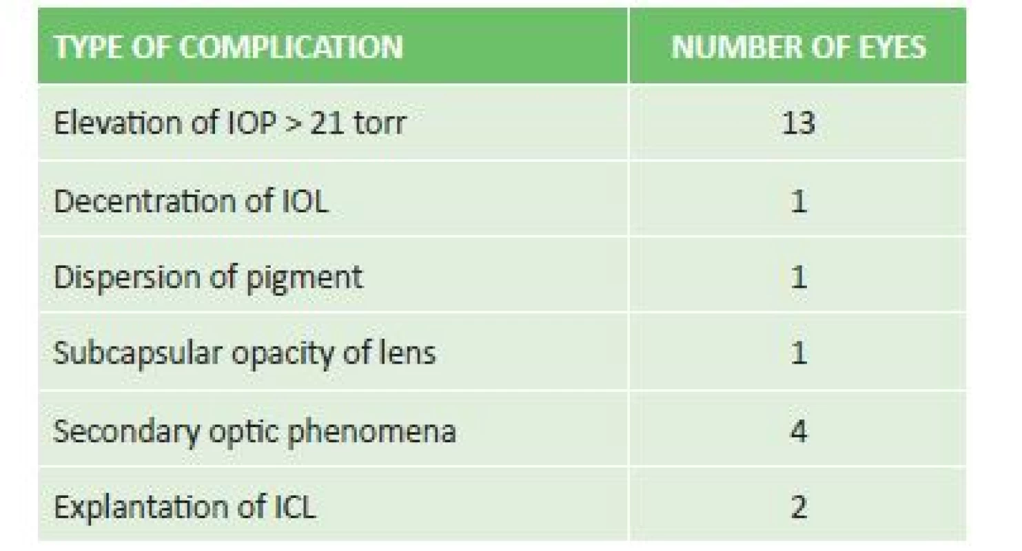 Incidence and type of postoperative complications