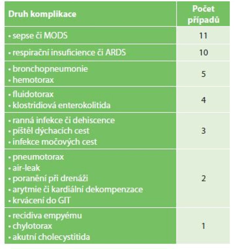 Pooperační komplikace<br>
Tab. 4: Complications after surgery