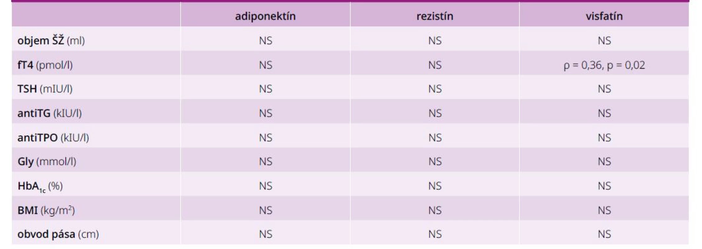 Korelácie medzi jednotlivými adipocytokínmi a parametrami glycidového a tyroidálneho
metabolizmu v KS