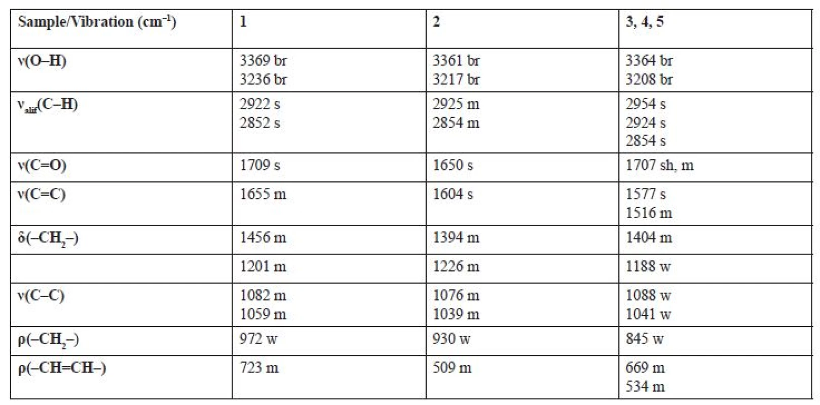 Characteristic bands observed in IR spectra * of extracts 1‒5
