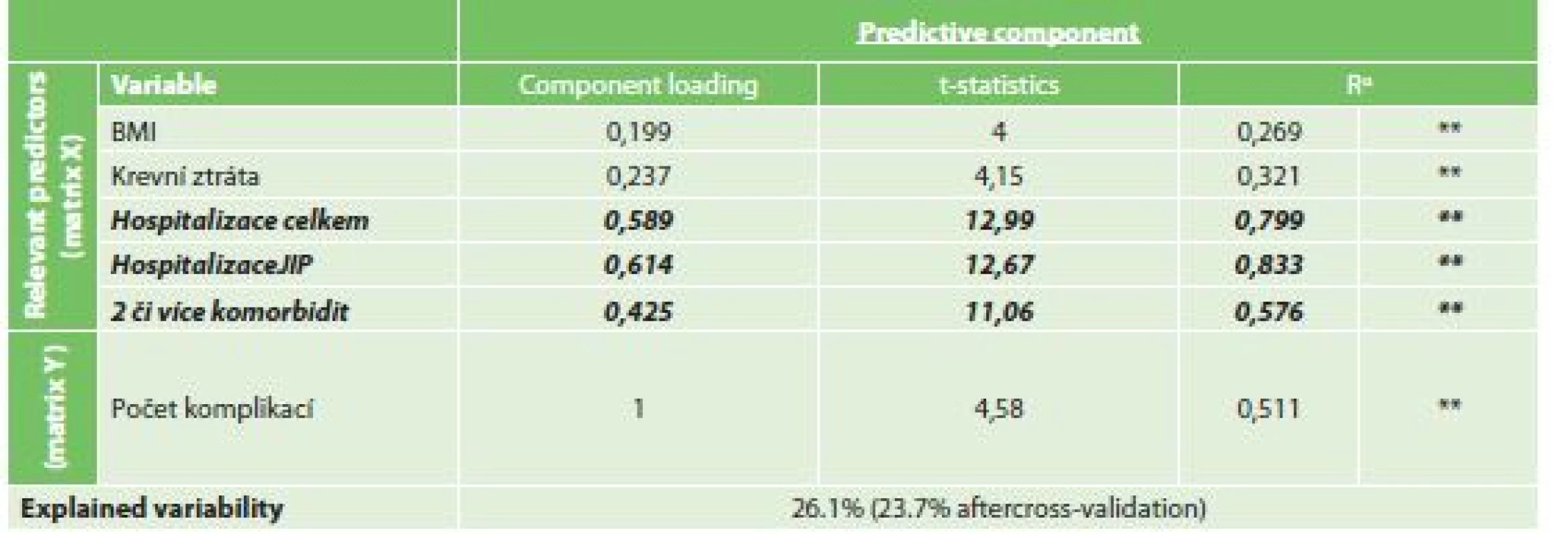 Vliv rizikových faktorů na počet komplikací<br>
  Tab. 10: Risk factors for multiple of complications