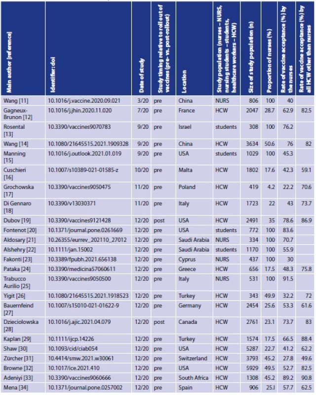 Geography, size and type of population, timing of the study and relation to the vaccination roll-out (pre vs. post roll-out)
and acceptance rates of COVID-19 vaccine by nurses vs. other healthcare workers