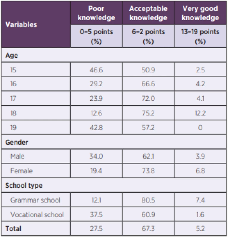 The rating of the level of health literacy of HIV infection of
the respondents