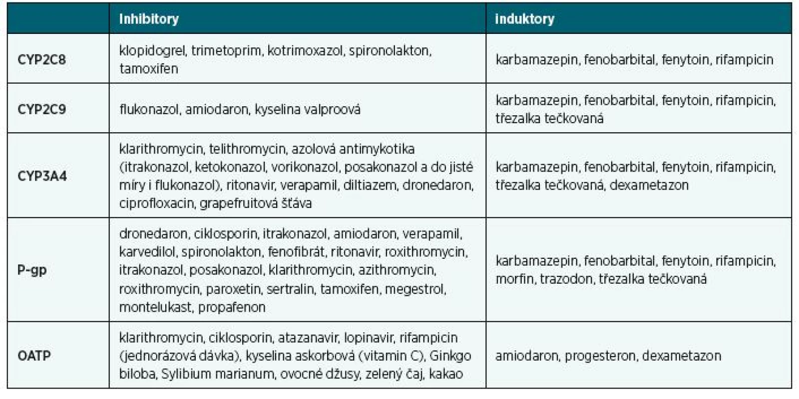 Inhibitory a induktory vybraných izoenzymů P450 a transportérů (DrugAgency a.s., 2018)
