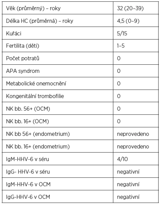 Kontrolní skupina 15 zdravých fertilních žen se základní
anamnézou a výsledky NK buněk 56+ a 16+ v OCM