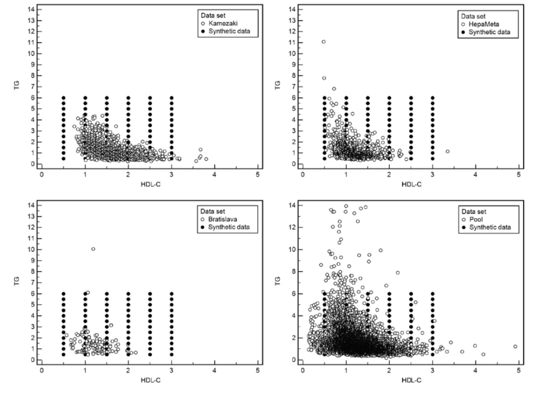 Bodové grafy ukazujúce v dvojrozmernom priestore dvojice hodnôt HDL-cholesterol a triglyceridy namerané na 4 rôznych súboroch a zároveň
priemet do hodnôt umelého súboru