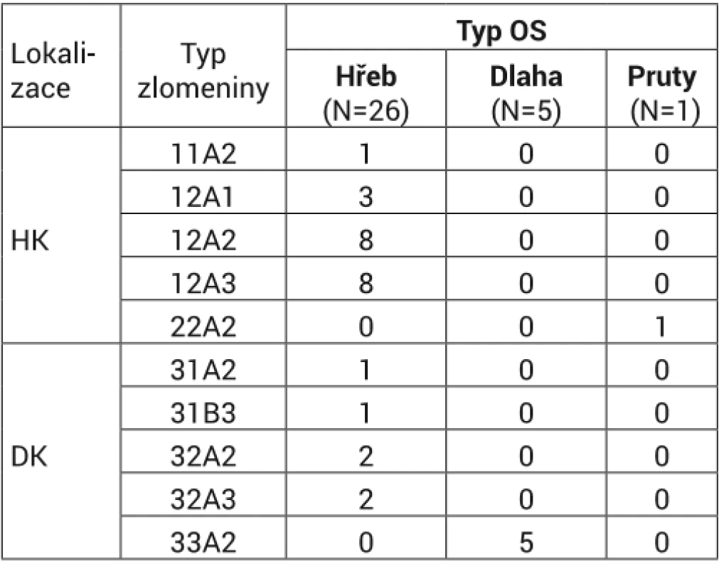 Typ osteosyntézy ve vztahu k lokalizaci a charakteru zlomeniny. HK – horní končetina, DK – dolní končetina. Zlomeniny byly klasifikovány dle AO klasifikace. Naměřená intenzita bolesti postižené končetiny v době před vznikem patologické zlomeniny se ve většině případů pohybovala v rozmezí střední a silné bolesti. U dolních končetin dominovaly více silné bolesti. Přehledné zhodnocení uvádí Tabulka 4