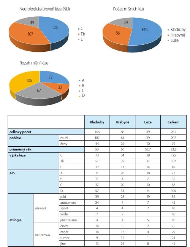 Statistika počtu pacientů na Spinálních rehabilitačních spinálních jednotkách za rok 2016<br>
Fig. 2. Number of spinal rehabilitation unit patients in the Czech Republic in 2016