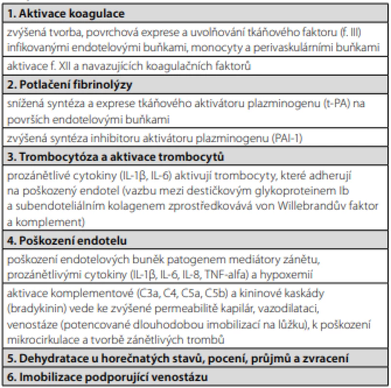 Faktory podílející se na patogenezi žilní trombózy u akutních 
virových a bakteriálních infekci