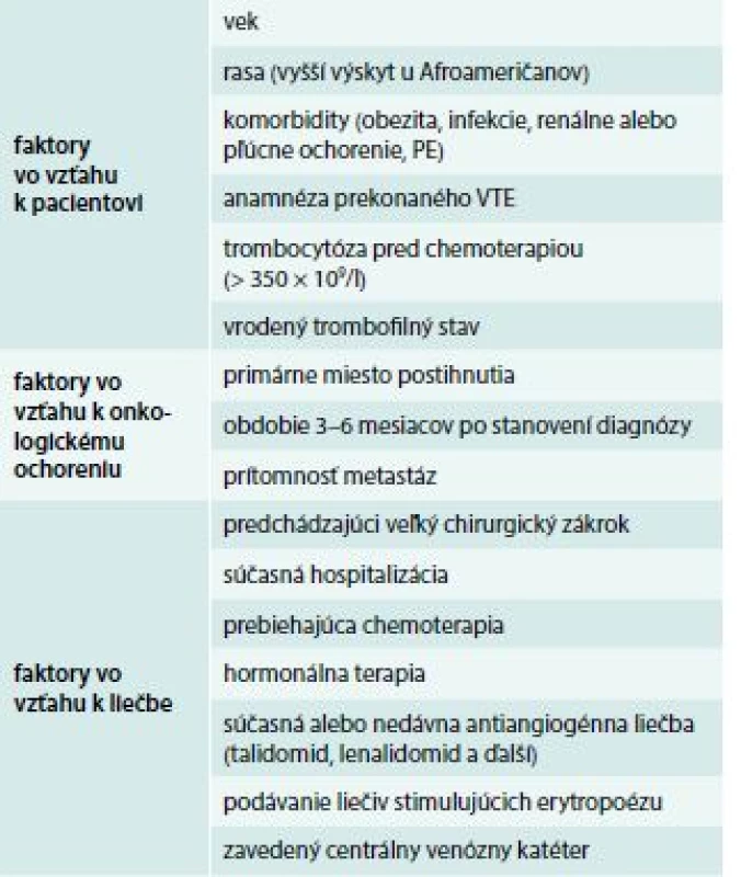 Rizikové faktory VTE u onkologických
pacientov. Upravené podľa [12]